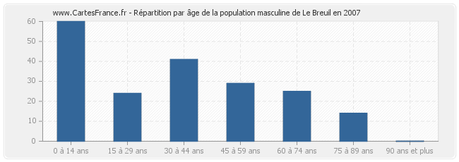 Répartition par âge de la population masculine de Le Breuil en 2007